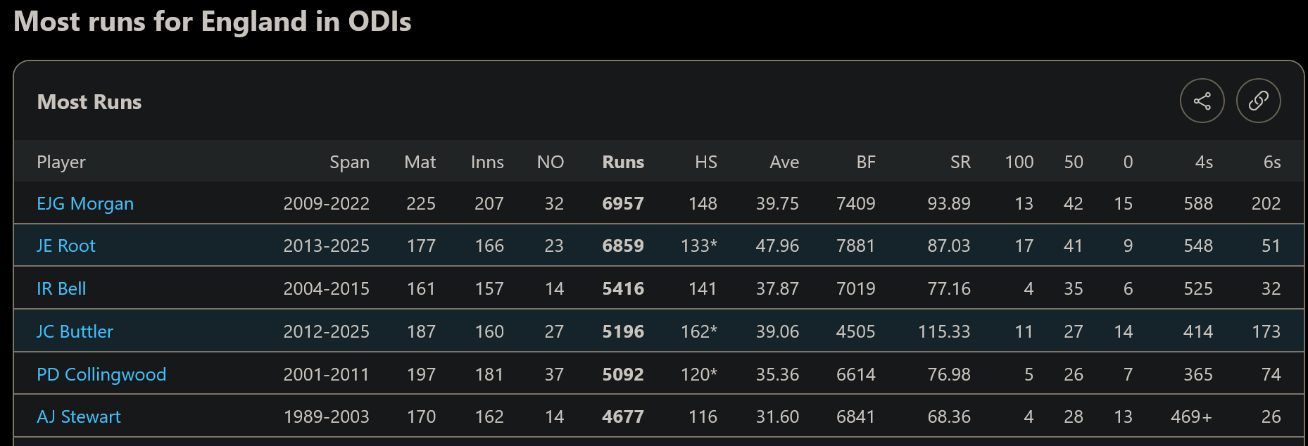 England top ODI run-getters